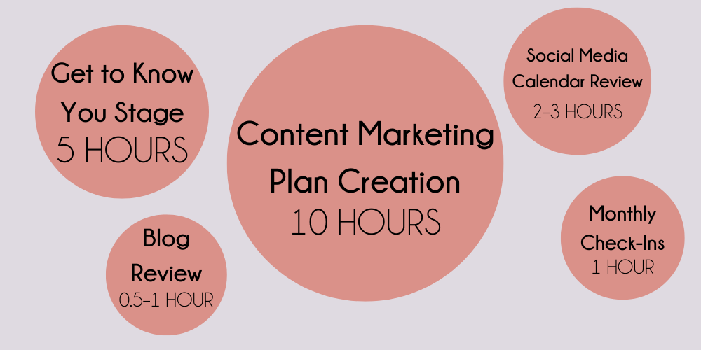 Content marketing time estimates